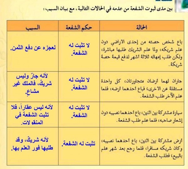 بين مدى ثبوت الشفعه من عدمه في الحالات التاليه - اجابات حول امور شرعيه هامه 5593